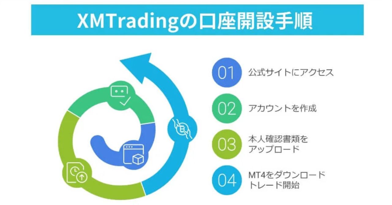 XMTrading(エックスエム)の口座開設(登録)～使い方の手順をわかりやすく解説！