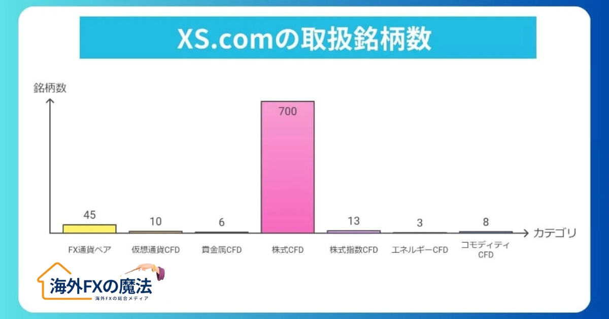 豊富な銘柄で取引の選択肢が広い