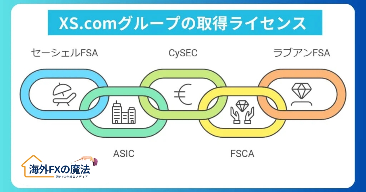 グループ全体で5つの金融ライセンスを取得