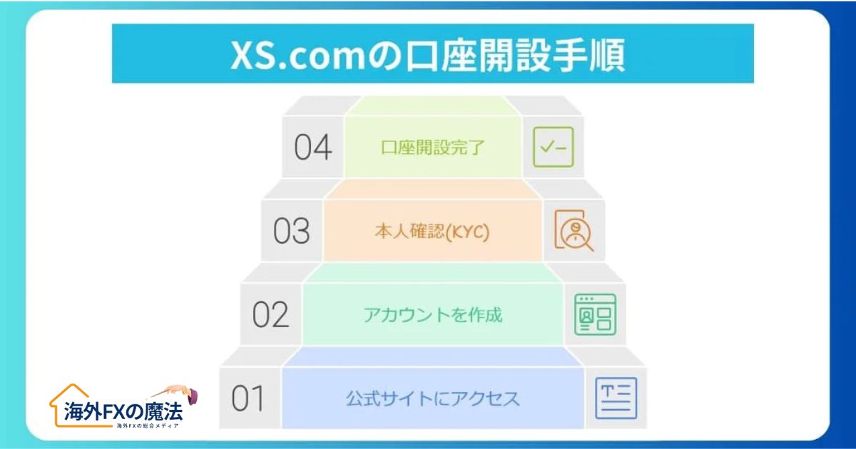 XS.comの口座開設手順・本人確認方法