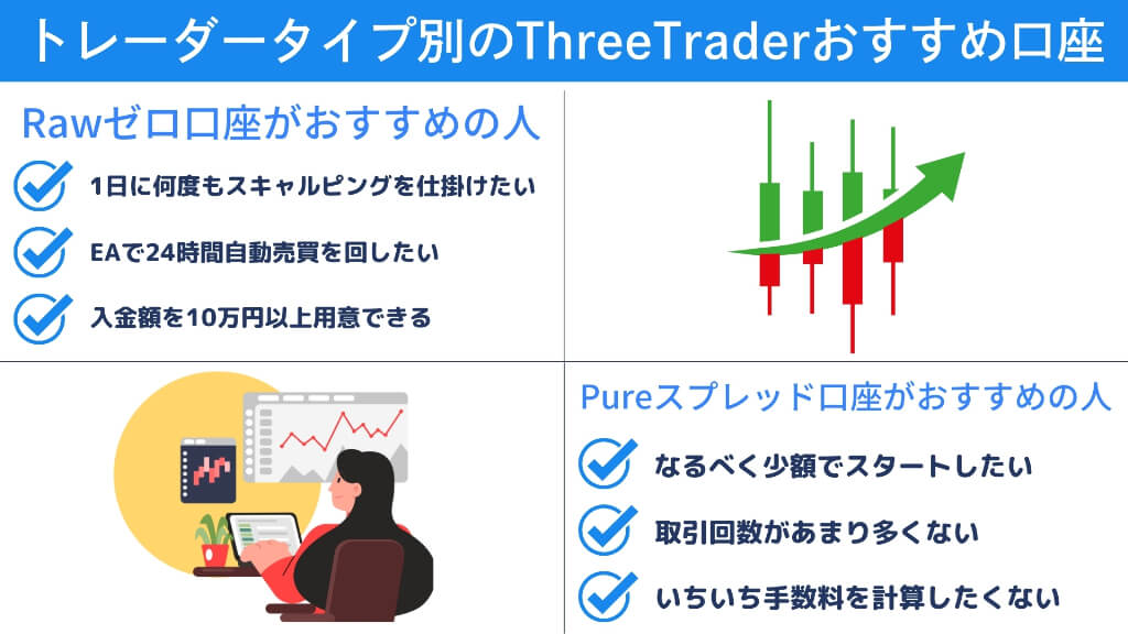 自分に合った口座タイプを見極めよう！トレーダータイプ別のThreeTraderおすすめ口座