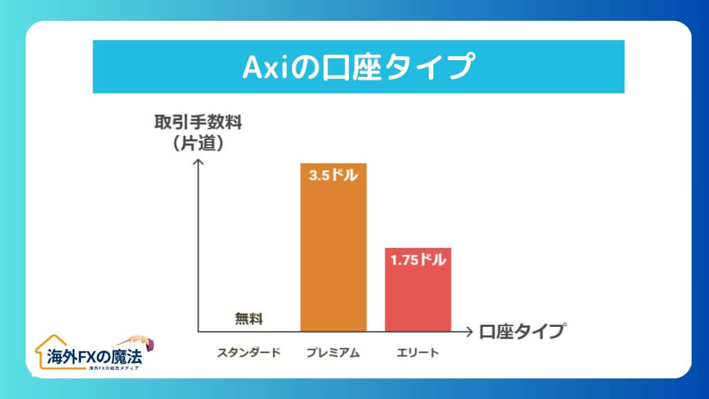 Axiの口座タイプ｜どれを選ぶべき？評判・口コミの比較