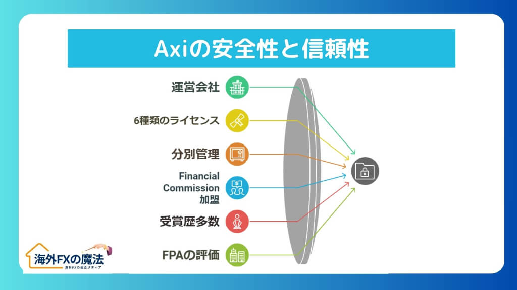 Axiの安全性と信頼性｜評判から見る初心者対応力