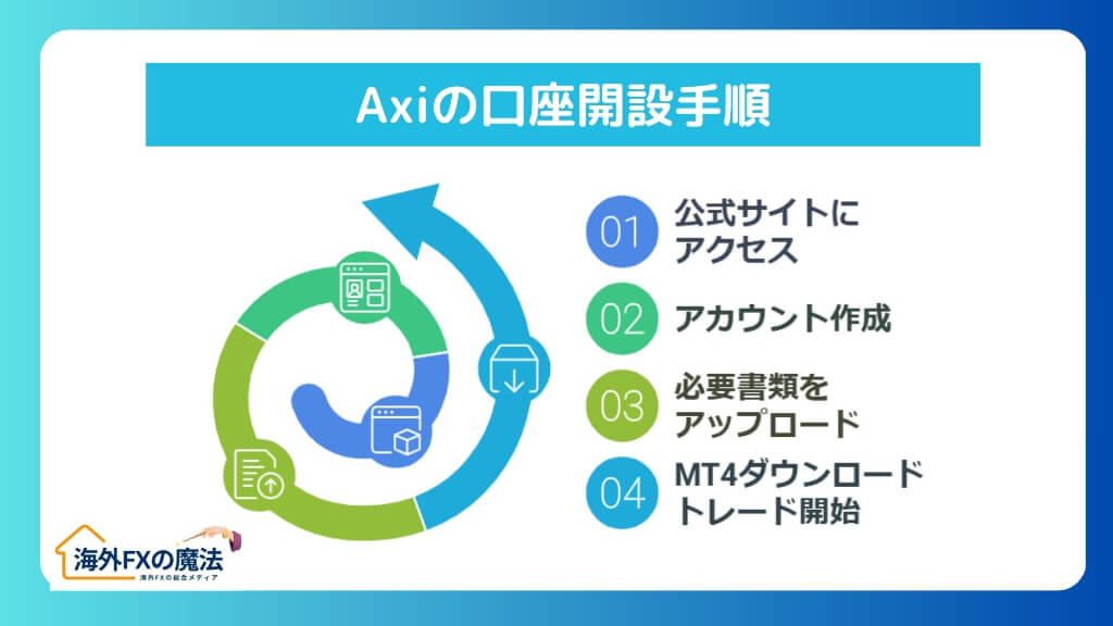 初心者必見！Axiの口座開設とトレード開始までの流れ