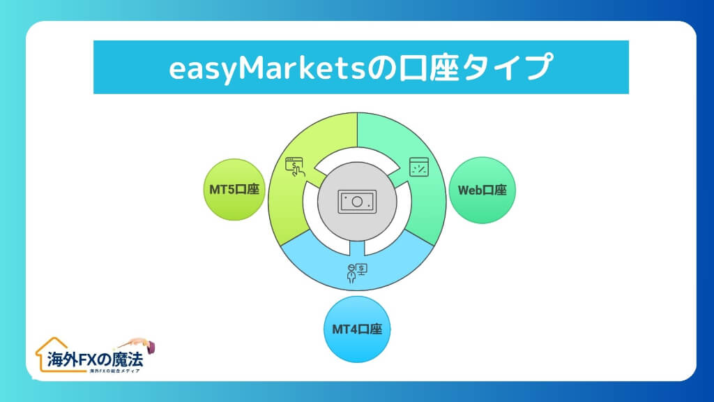 easyMarketsの口座タイプ｜評判の良い口座はどれ？