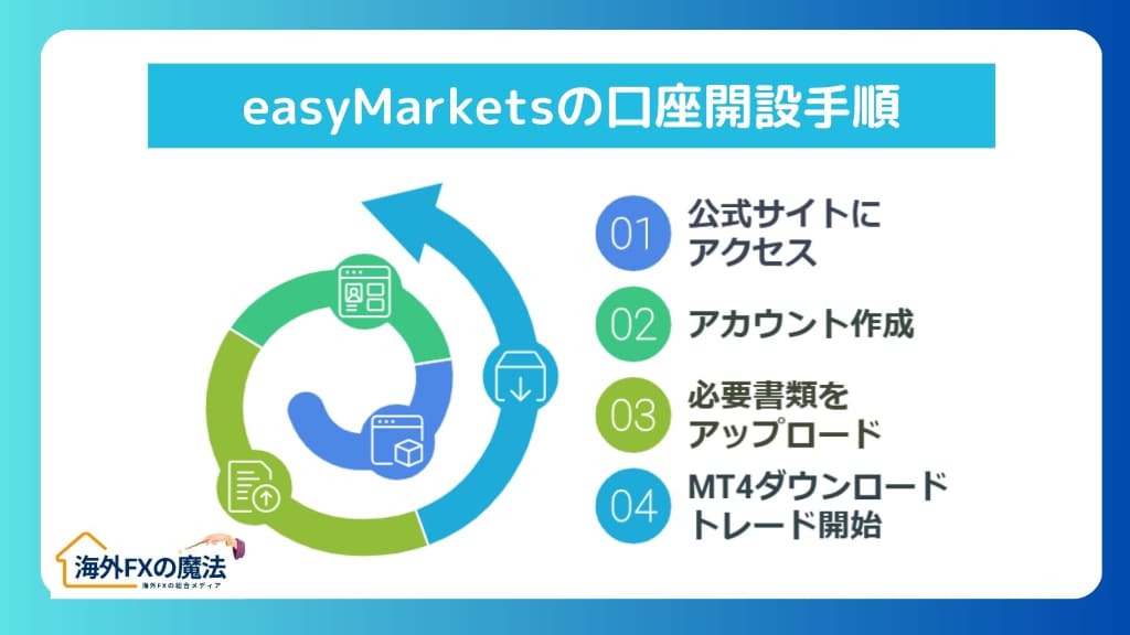 初心者必見！easyMarketsの口座開設とトレード開始までの流れ