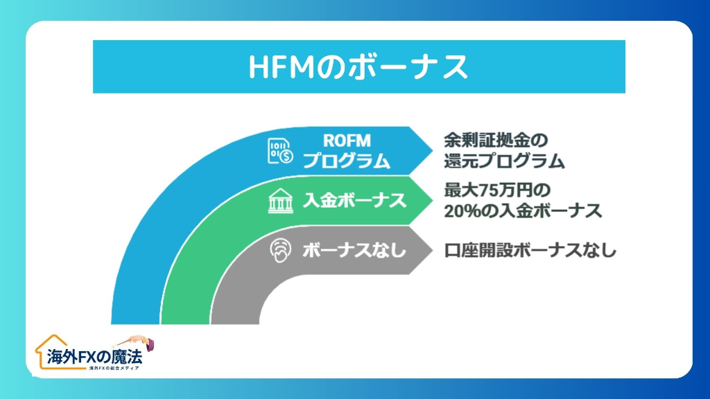 HFMのボーナス・プロモーション｜リアルな評判は？