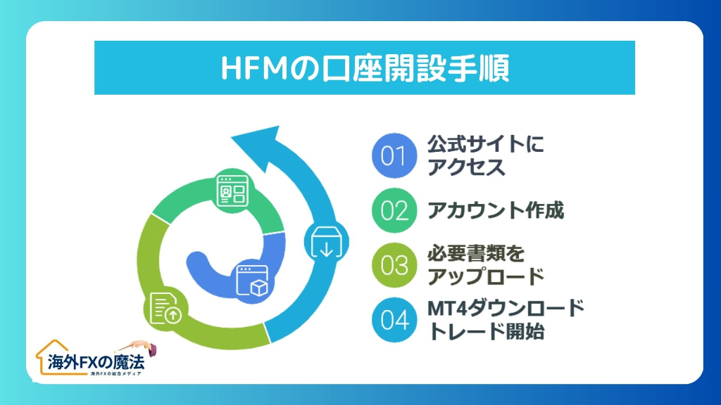 初心者必見！HFMの口座開設とトレード開始までの流れ