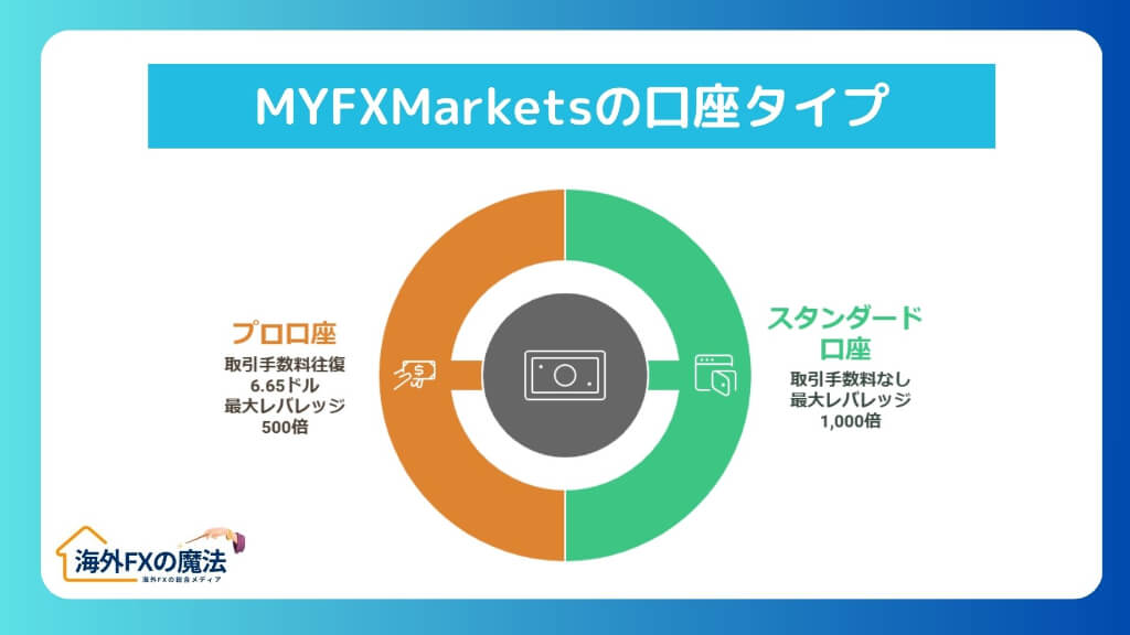 MYFXMarketsの口座タイプの評判を比較！初心者向けのおすすめはどれ？