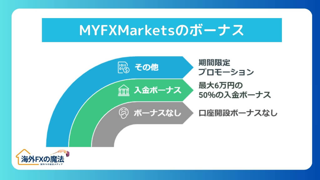 MYFXMarketsのボーナス・プロモーション｜リアルな評判・口コミ分析