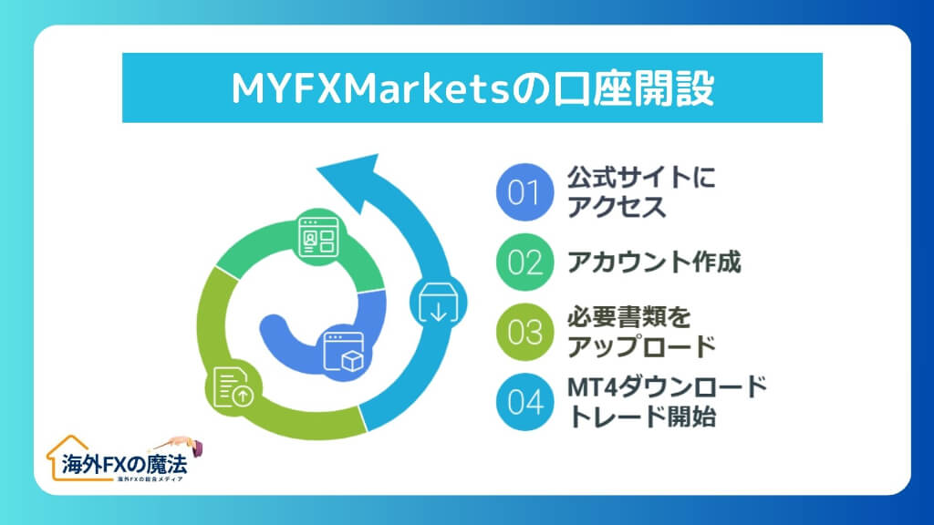 初心者必見！MYFXMarketsの口座開設～トレード開始までの手順