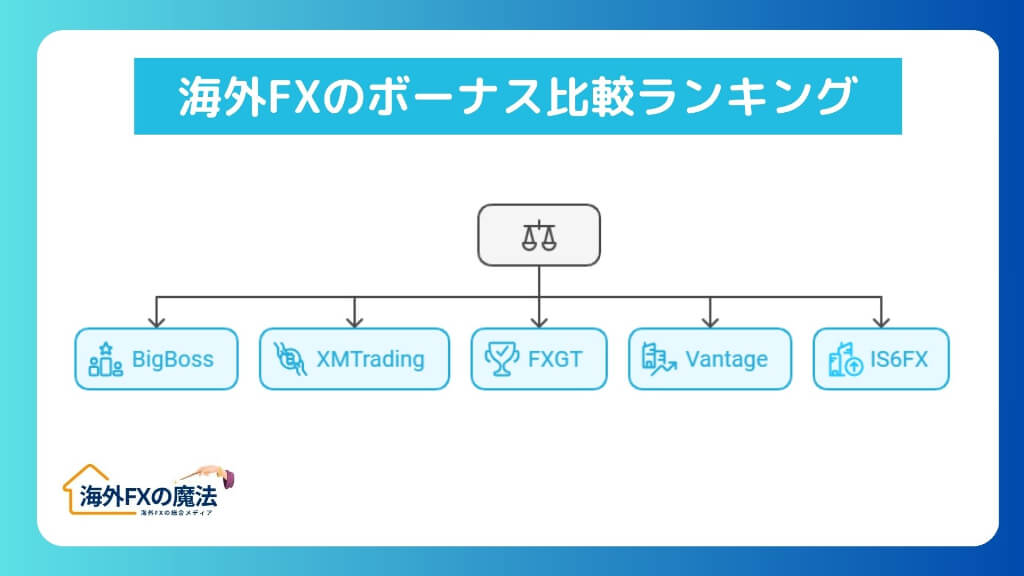 海外FXの口座開設ボーナス&入金ボーナスおすすめ比較ランキング【2025年最新版】