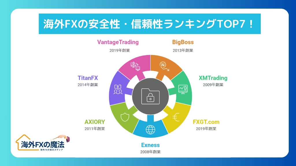 海外FXの安全性・信頼性ランキングTOP7！