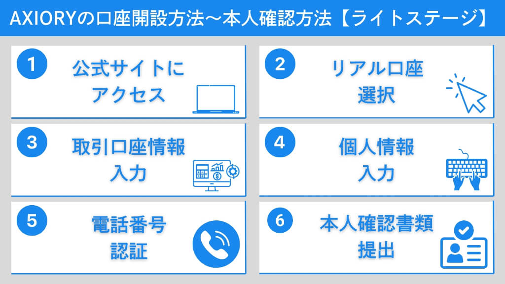 AXIORYの口座開設方法～本人確認方法【ライトステージ】