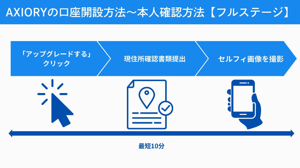 AXIORYの口座開設方法～本人確認方法【フルステージ】