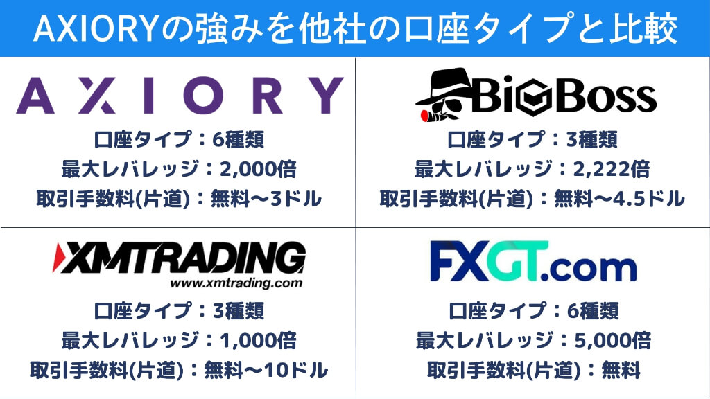 AXIORYの強みを他社の口座タイプと比較