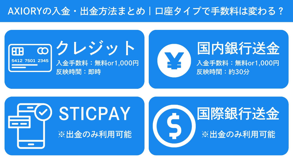 AXIORYの入金・出金方法まとめ｜口座タイプで手数料は変わる？