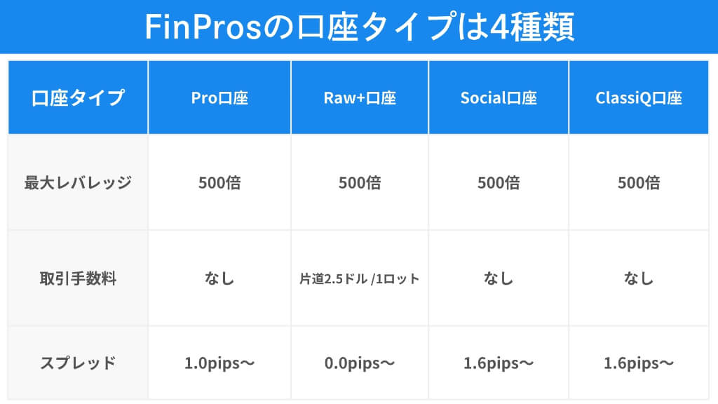 FinProsの口座タイプを徹底比較｜評判・口コミで選ぶ最適な口座