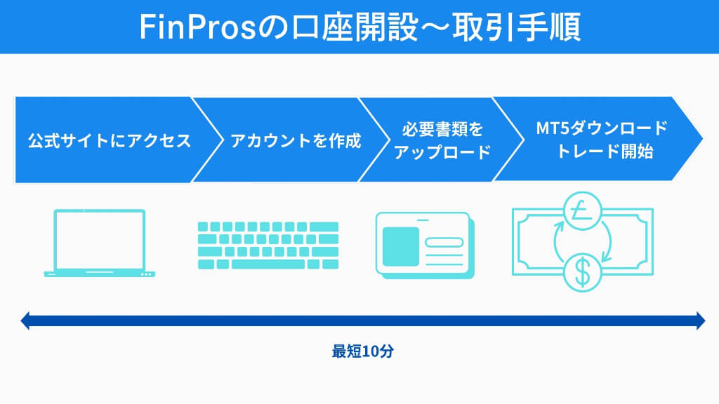 FinProsの入出金方法｜口コミや出金トラブルの実態を調査