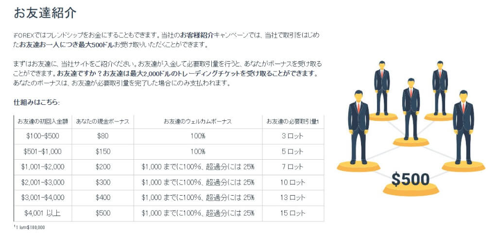 友達紹介キャンペーン【最大500ドル】