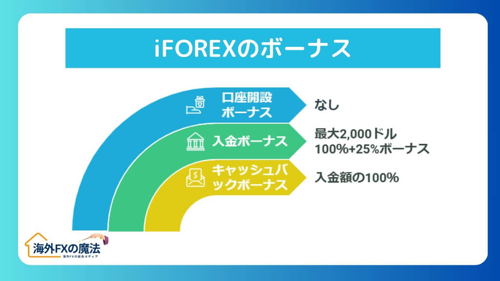 iFOREXのボーナス・プロモーション｜リアルな評判・口コミ分析