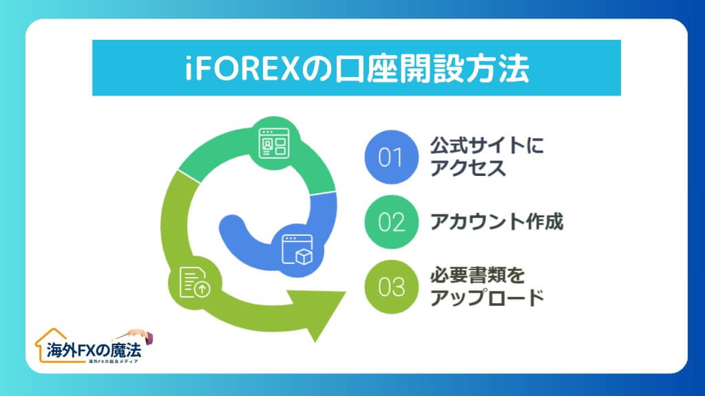 初心者必見！iFOREXの口座開設方法