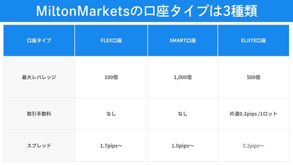 MiltonMarketsの口座タイプは3種類！評判の良い初心者向けはどれ？