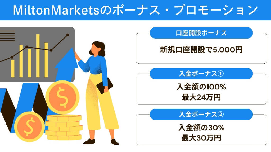 MiltonMarketsのボーナス・プロモーション｜リアルな評判・口コミ分析