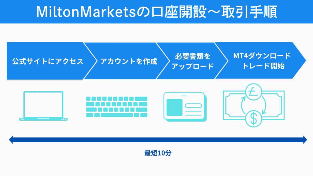 初心者必見！MiltonMarketsの口座開設～取引手順