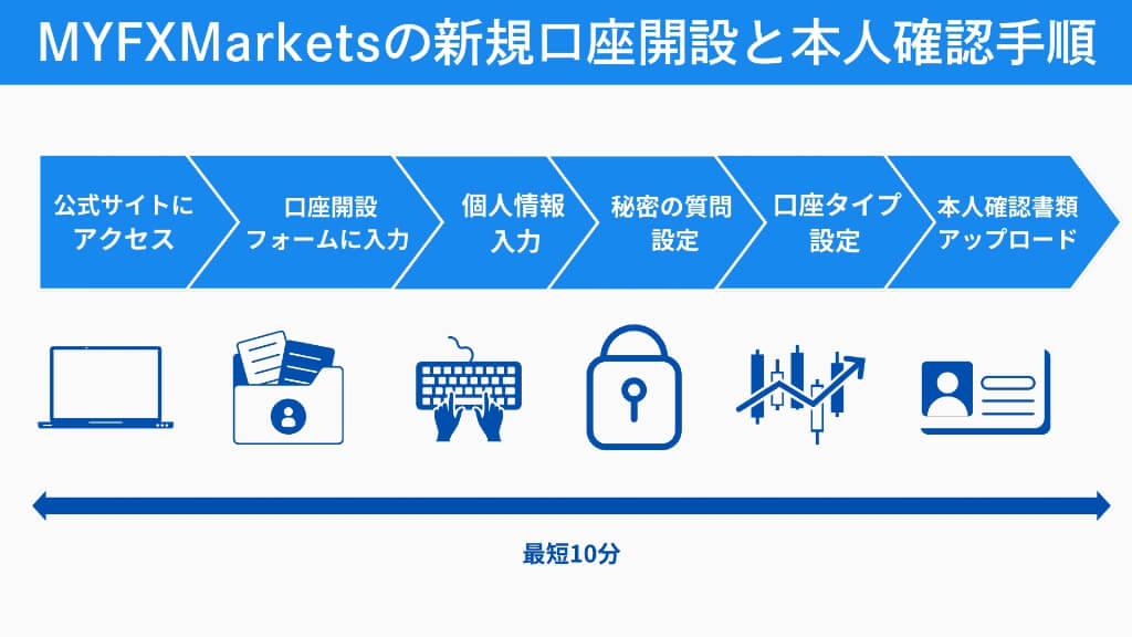 MYFXMarketsの新規口座開設と本人確認手順