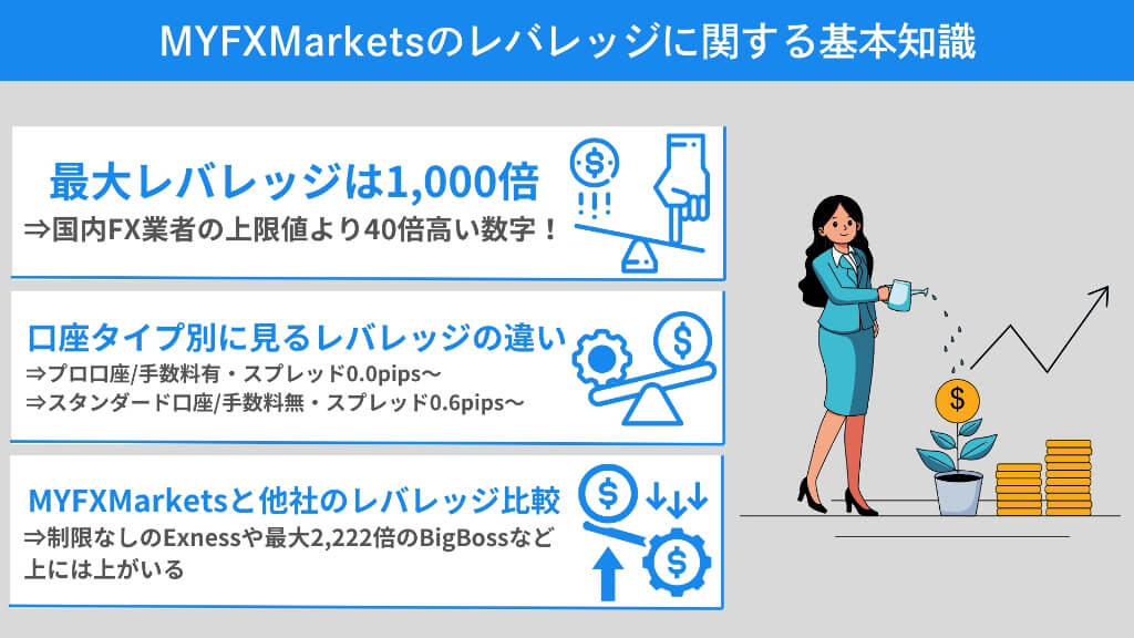 MYFXMarketsのレバレッジに関する基本知識