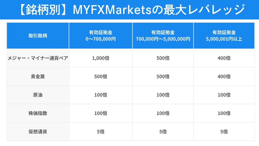 【銘柄別】MYFXMarketsの最大レバレッジ