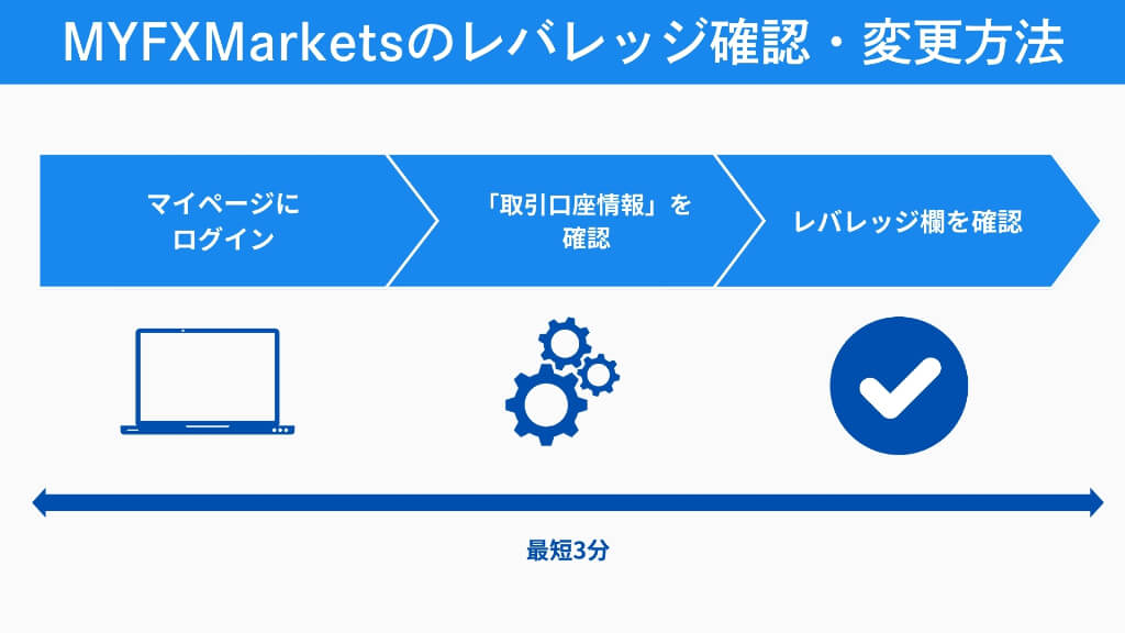 MYFXMarketsのレバレッジ確認・変更方法