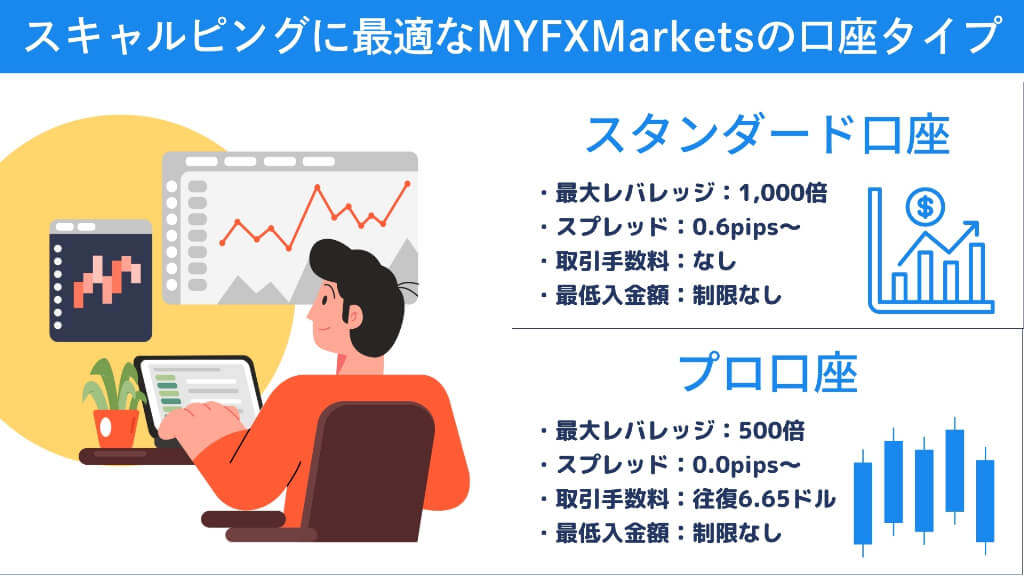 スキャルピングに最適なMYFXMarketsの口座タイプ