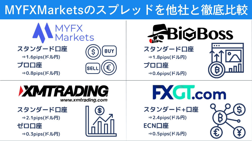 MYFXMarketsのスプレッドを他社と徹底比較【比較一覧表】