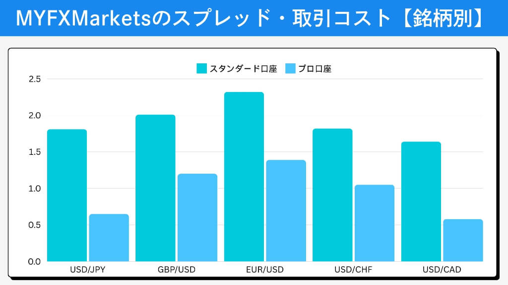 MYFXMarketsのスプレッド・取引コスト【銘柄別】