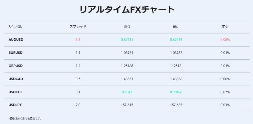 スプレッドは最小0.3pips～と広がりにくい