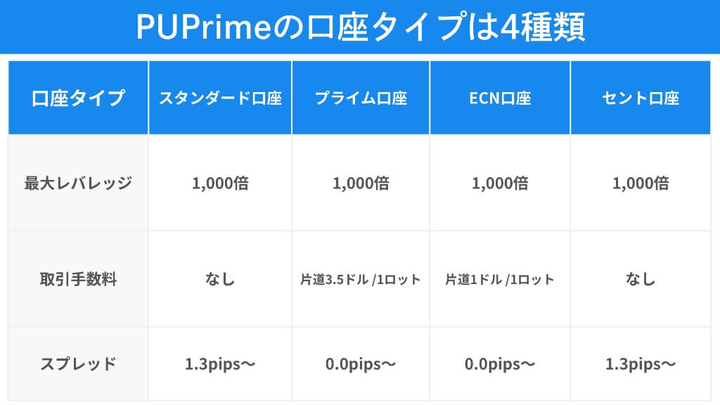 PUPrimeの口座タイプを評判・口コミ込みで徹底比較！