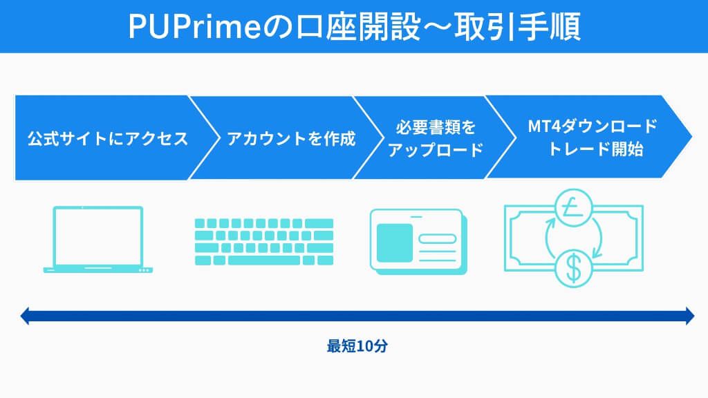 初心者向けガイド｜PUPrimeの口座開設から取引開始まで完全ナビ