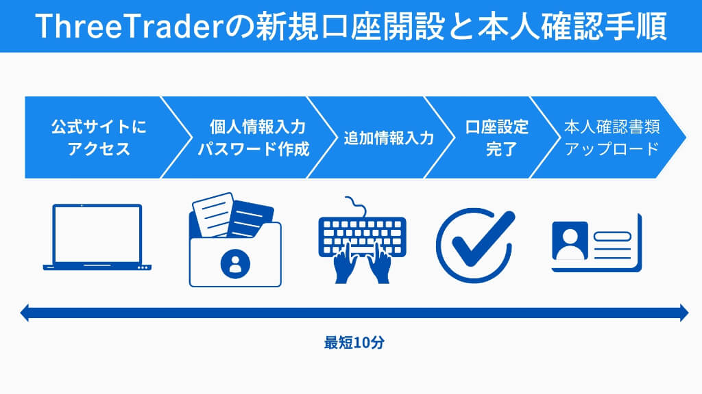 ThreeTraderの新規口座開設と本人確認手順