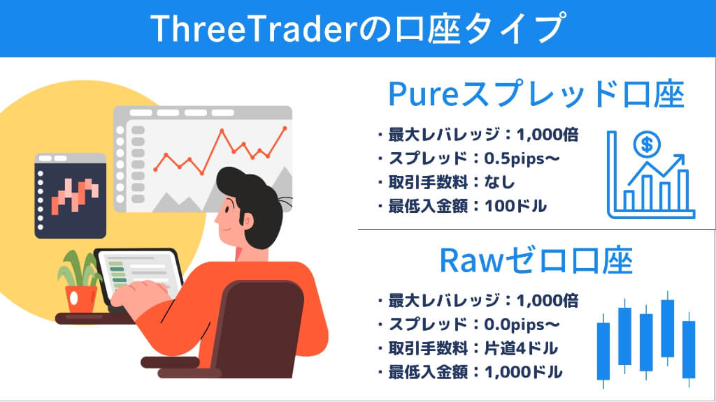 【比較一覧表】ThreeTraderの口座タイプは2種類！手数料やスプレッドは？