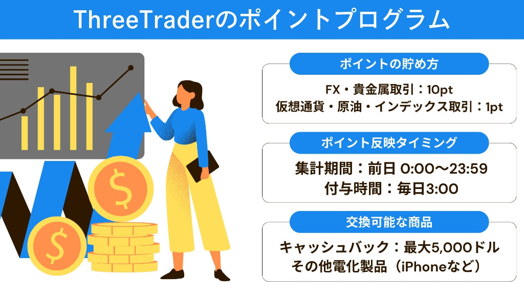 ThreeTraderのポイントプログラム