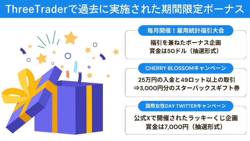 ThreeTraderで過去に実施された期間限定ボーナス＆キャンペーン