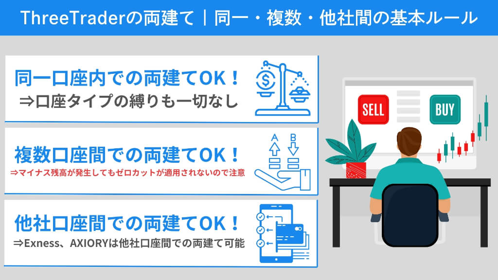 ThreeTraderの両建て｜同一・複数・他社間の基本ルール