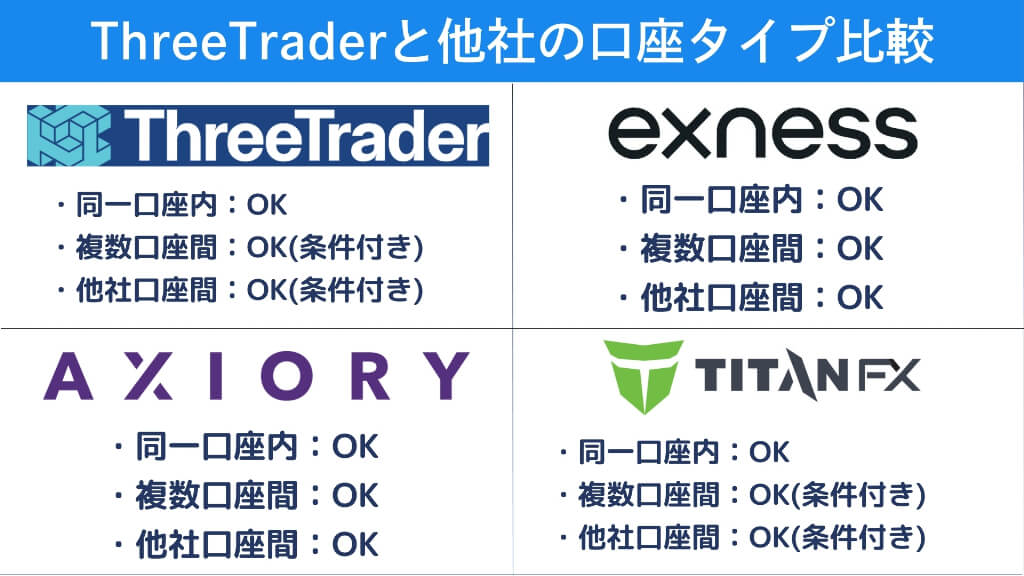 【ThreeTrader以外】両建てOKの海外FX業者比較