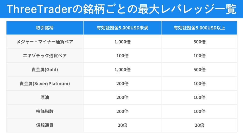 ThreeTraderの銘柄ごとの最大レバレッジ一覧