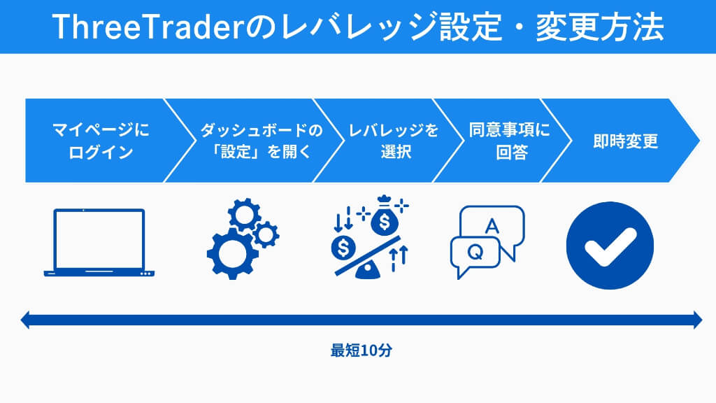 ThreeTraderのレバレッジ設定・変更方法