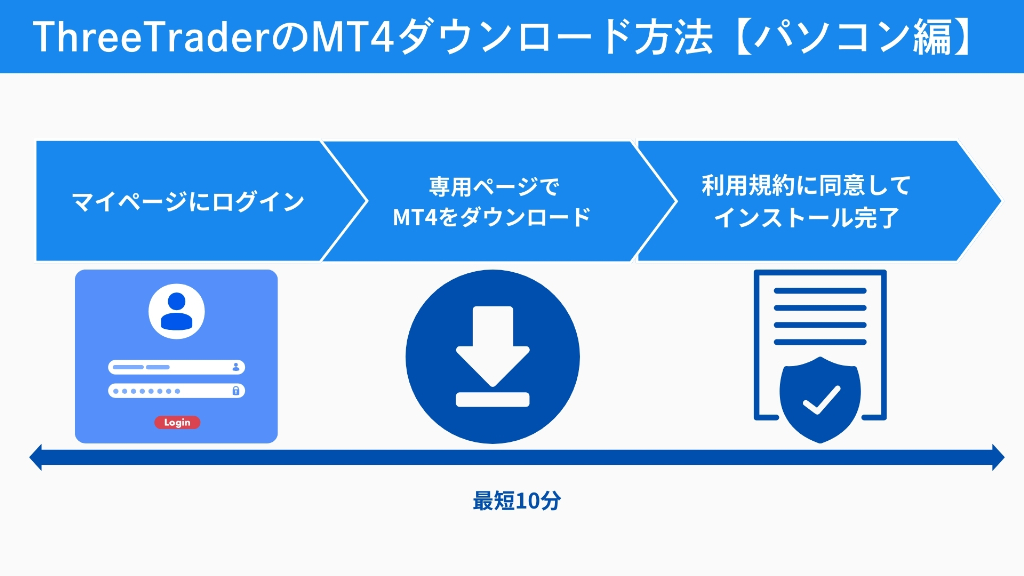 ThreeTraderのMT4ダウンロード・インストール方法【パソコン編】