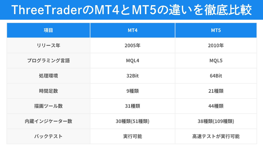 ThreeTraderのMT4とMT5の違いを徹底比較