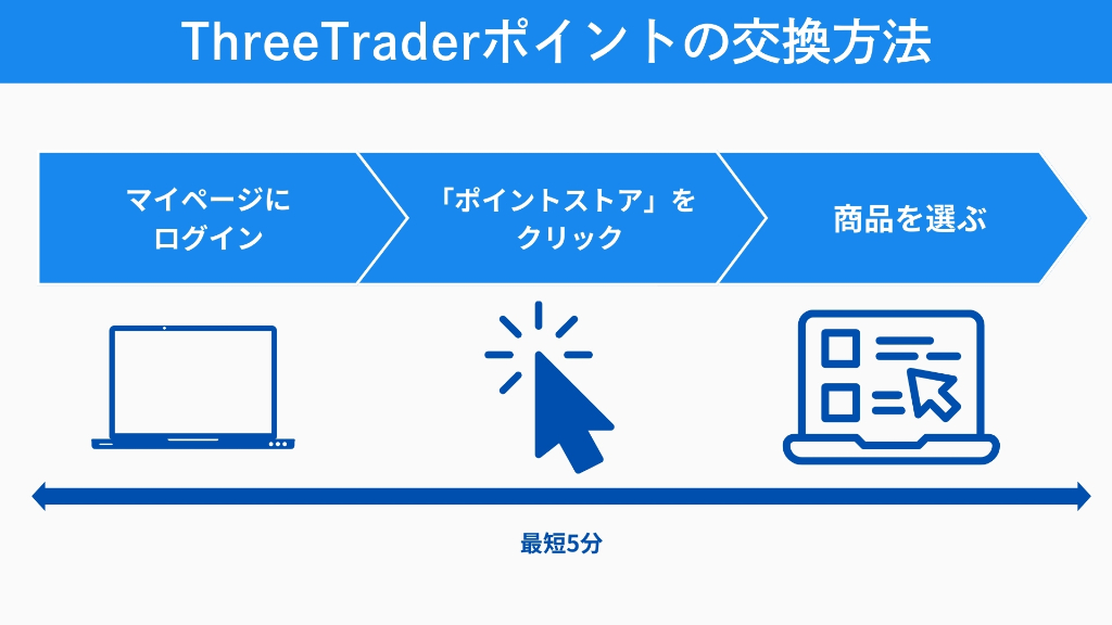 ThreeTraderポイントの交換方法